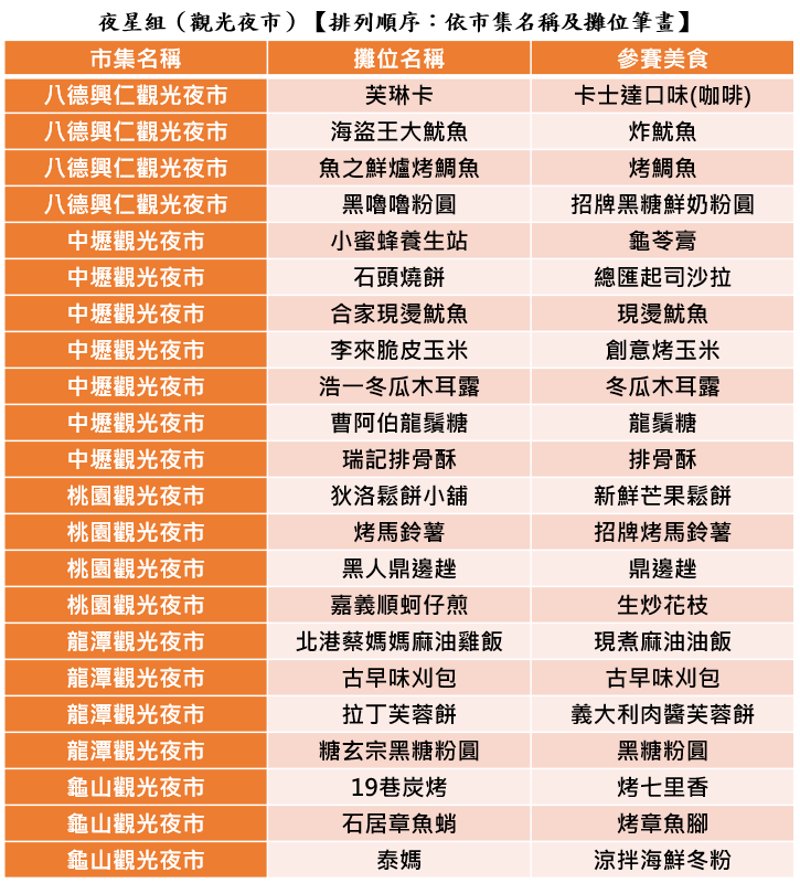 桃園夜市必吃,桃園有好市,中壢夜市,龍潭夜市,八德興仁夜市,龜山夜市,桃園夜市 桃園夜市必吃,桃園有好市,中壢夜市,龍潭夜市,八德興仁夜市,龜山夜市,桃園夜市