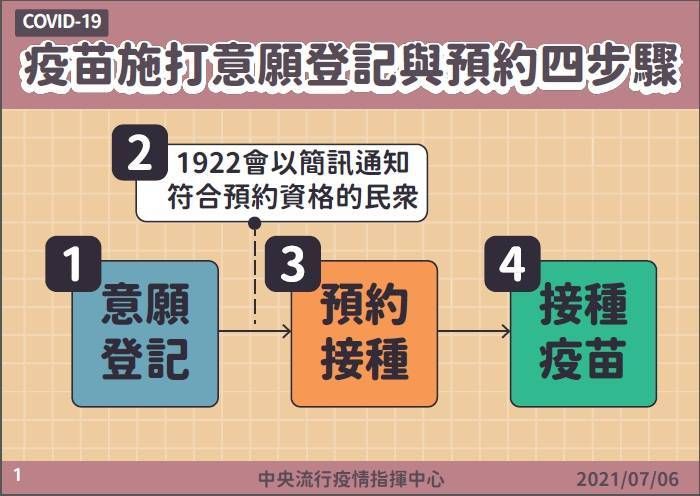 公費疫苗預約平台|線上健保快易通APP/實體超商藥局登記常見問答